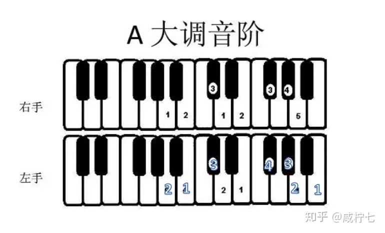 钢琴三指和五指同时按四指的简单介绍